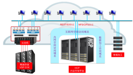 HDS助力首都在線進(jìn)軍公有云存儲(chǔ)市場(chǎng)