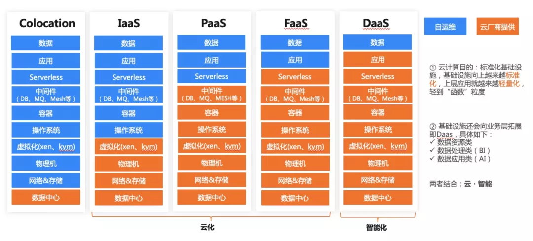 云原生已來，只是分布不均 基礎(chǔ)軟件服務(wù)的現(xiàn)狀與展望